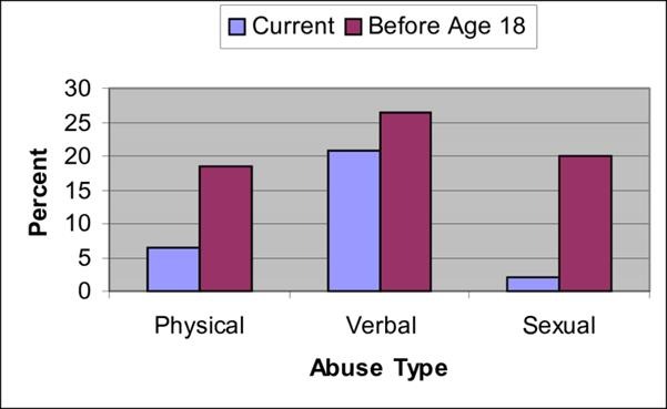 graph domenstic violence agains childrens.